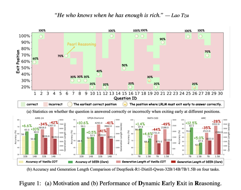 This AI Paper from China Proposes a Novel Training-Free Approach DEER that Allows Large Reasoning Language Models to Achieve Dynamic Early Exit in Reasoning
